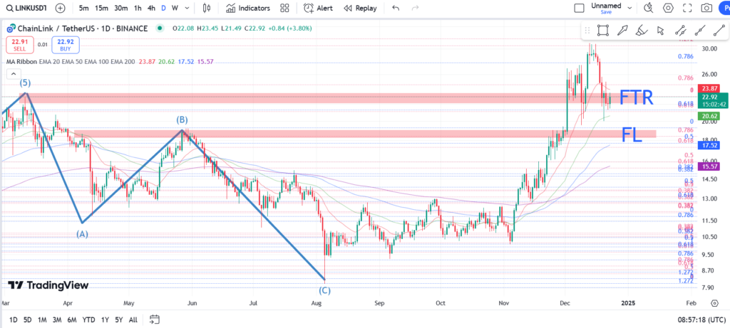 نمودار روزانه چین لینک- 3 دی