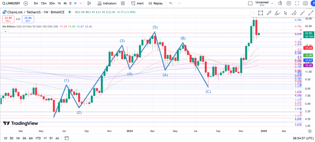 نمودار هفتگی چین لینک- 3 دی
