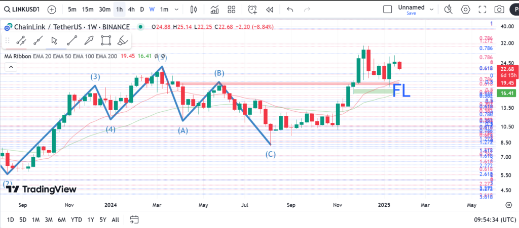 نمودار هفتگی چین لینک- 8 بهمن