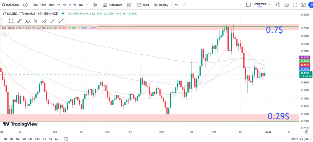 نمودار روزانه مجیک- 10 دی