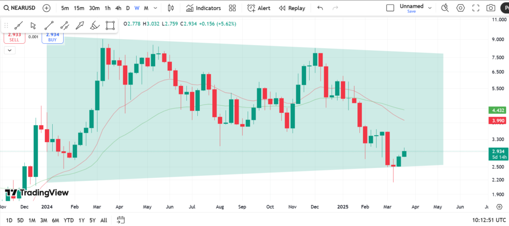 نمودار هفتگی نیر پروتکل - ۵ فروردین