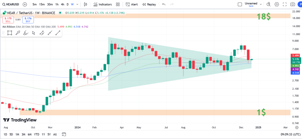نمودار هفتگی نیر پروتکل- 3 دی