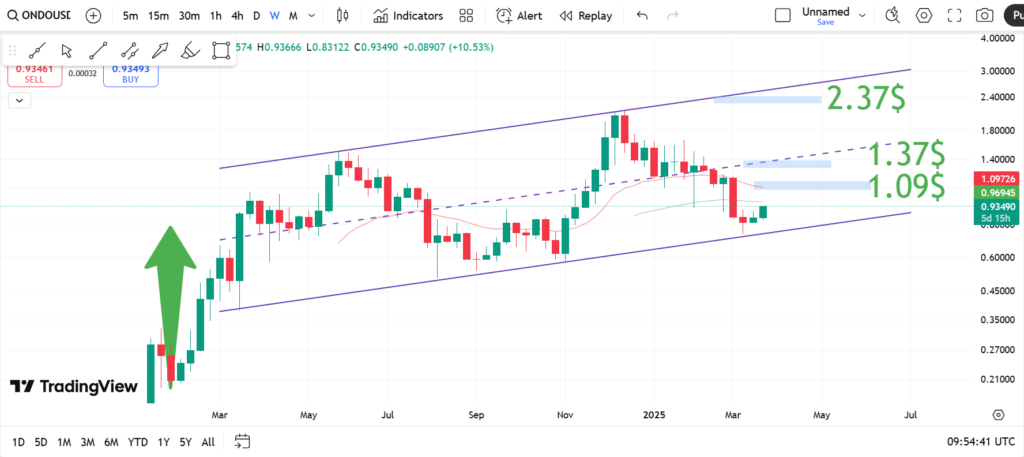 نمودار روزانه آندو - ۵ فروردین