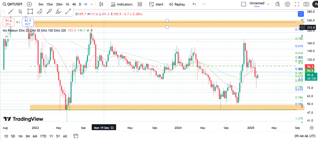 نمودار هفتگی کوانت - 23 بهمن