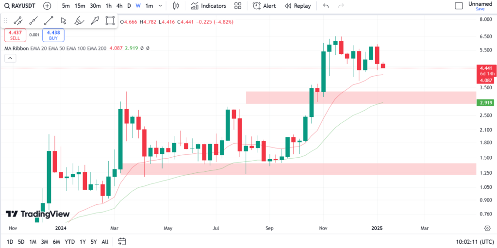 نمودار هفتگی ریدیوم- 24 دی