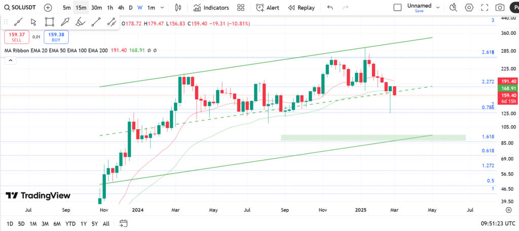 نمودار روزانه سولانا - 13 اسفند