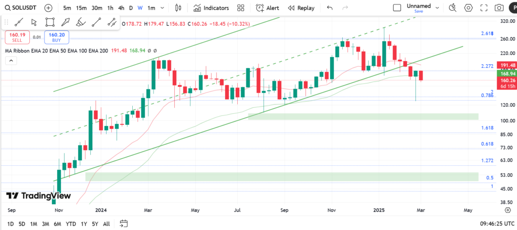 نمودار هفتگی سولانا - ۱۳ اسفند