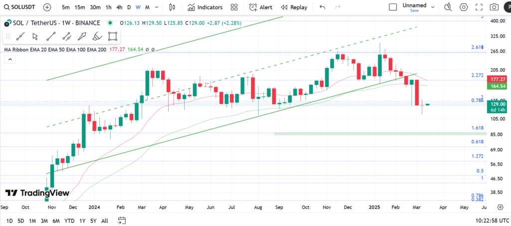 نمودار هفتگی سولانا - 27 اسفند