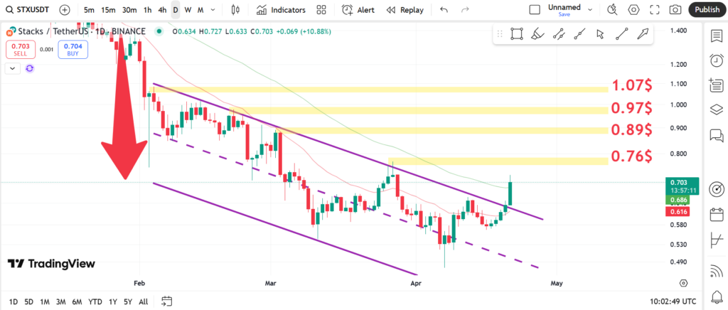 نمودار روزانه استکس - ۱ اردیبهشت