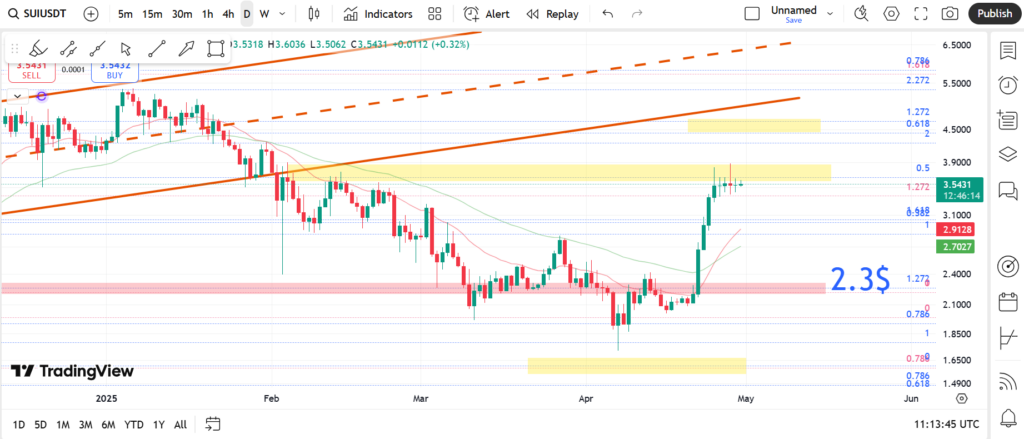 نمودار روزانه سویی - ۱۰ اردیبهشت