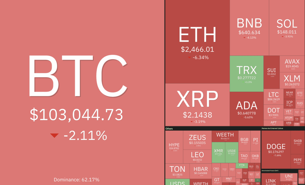 ریزش بازار کریپتو در روز قبل
