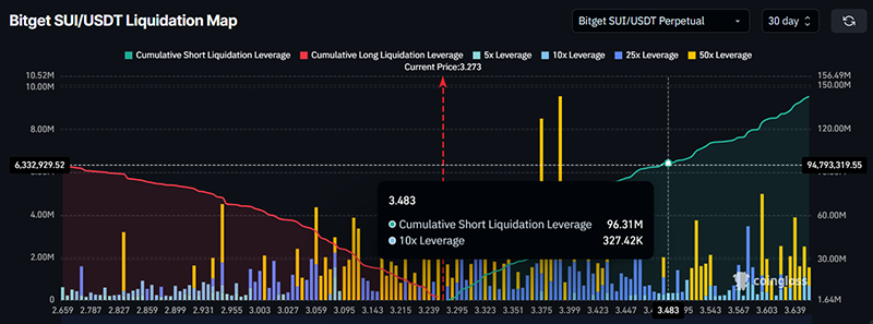 لورس :تحلیل قیمت سویی: احتمال لیکویید شدن ۹۶ میلیون دلار در صورت رسیدن به سطح حساس