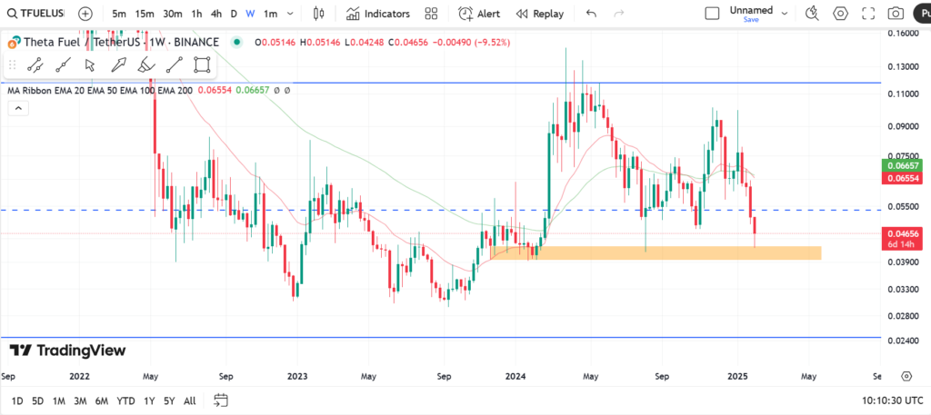 نمودار هفتگی تتافیول- 15 بهمن