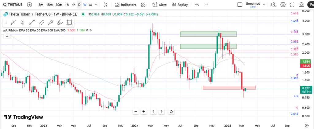 نمودار هفتگی تتا - 27 اسفند