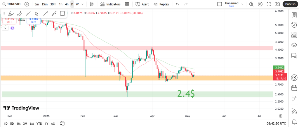 نمودار روزانه تون کوین - ۱۷ اردیبهشت