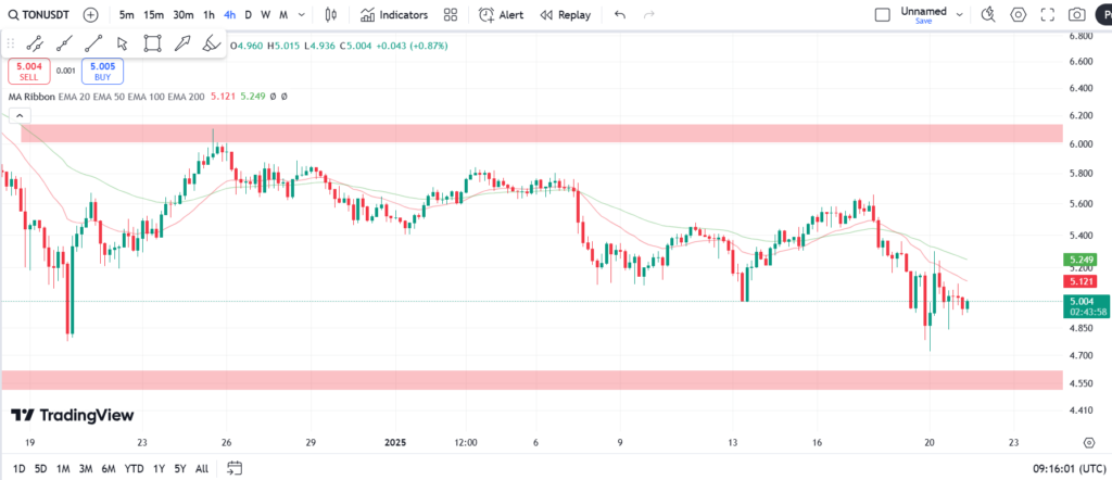 نمودار 4 ساعته تون کوین- 2 بهمن