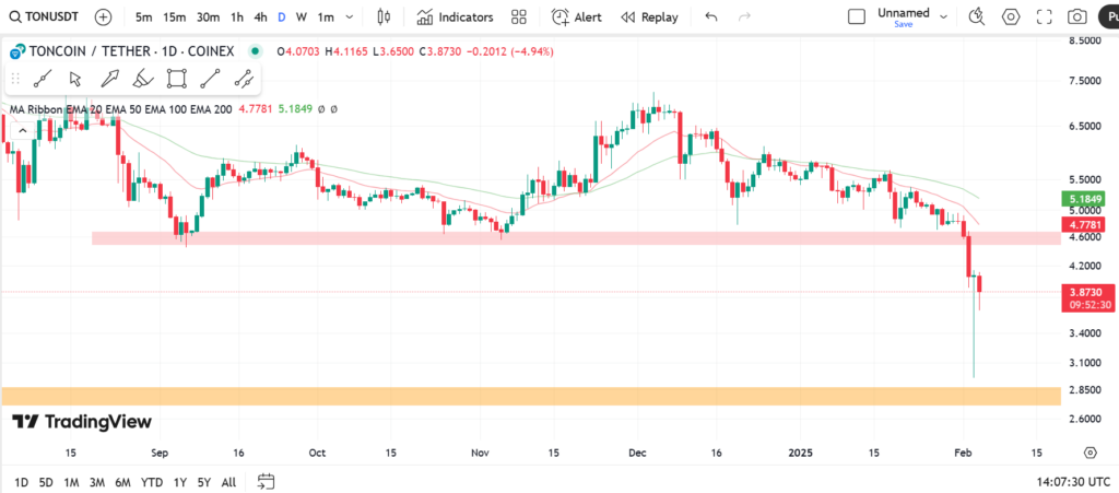 نمودار روزانه تون کوین- 16 بهمن