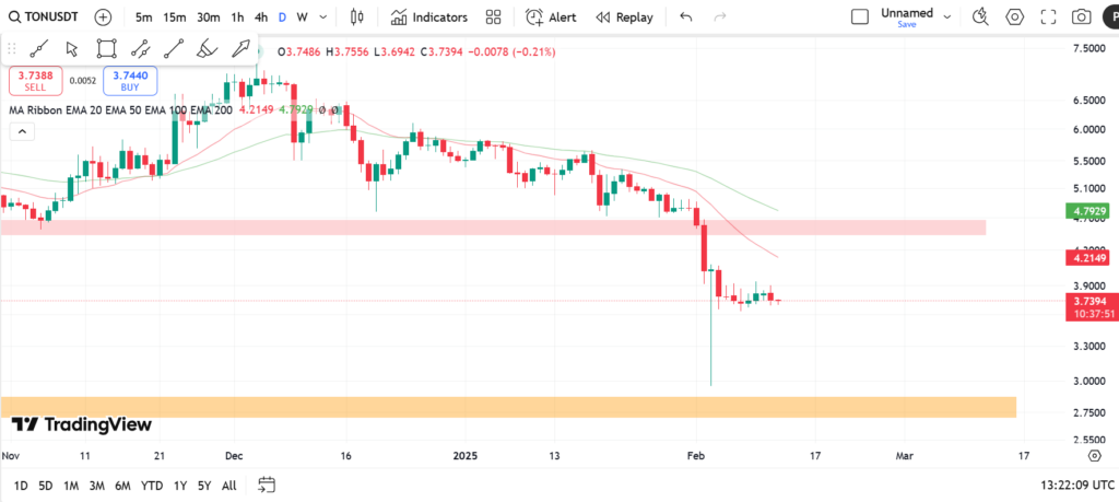 نمودار روزانه بیت کوین - 23 بهمن