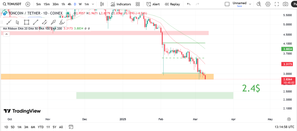 تحلیل تکنیکال تون کوین (TON) | آپدیت ۱۷ اردیبهشت