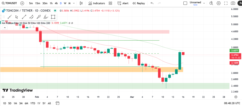 نمودار روزانه تون کوین - ۲۶ اسفند
