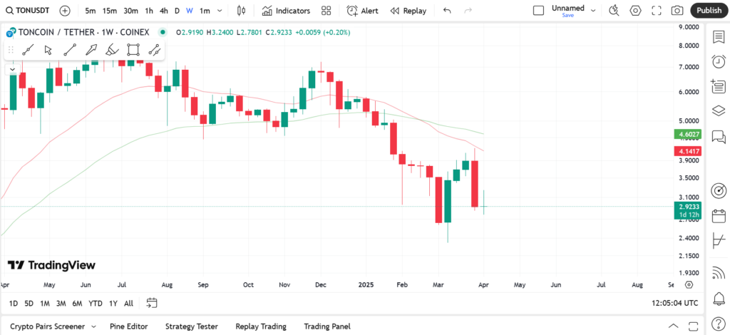 نمودار هفتگی تون کوین - ۲۳ فروردین