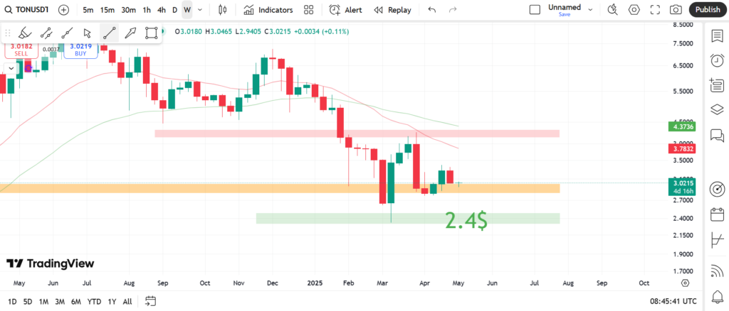 نمودار هفتگی تون کوین - ۱۷ اردیبهشت