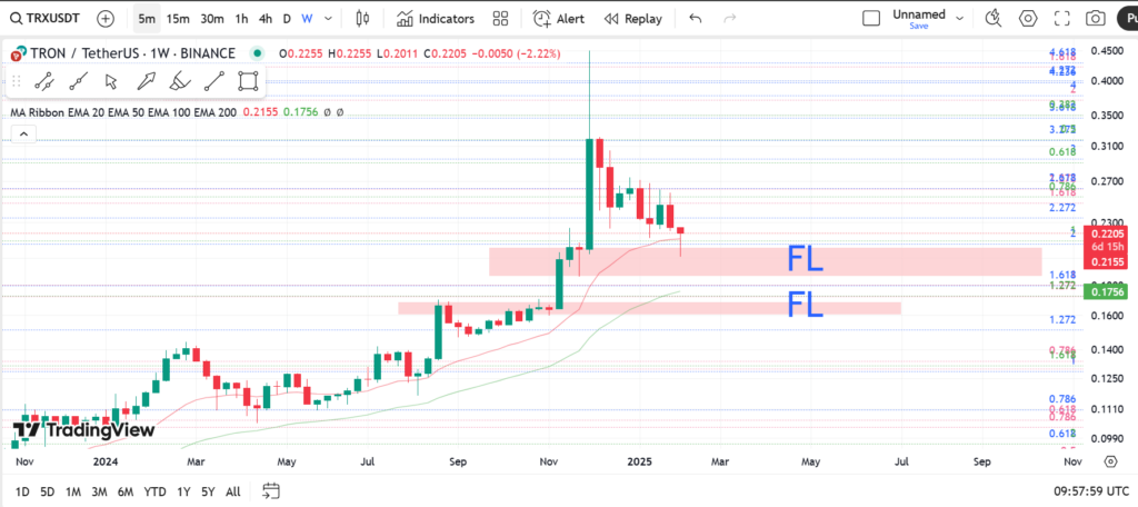 نمودار هفتگی ترون- 15 بهمن