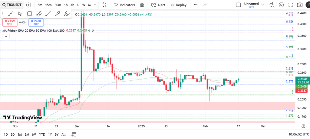 نمودار روزانه ترون - ۲۹ بهمن