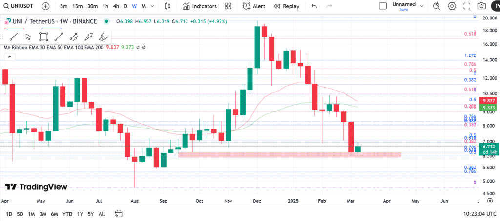 نمودار هفتگی یونی سواپ - ۲۰ اسفند