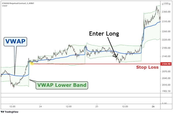 نمودار ۵ دقیقهای قیمت اتریوم استراتژی VWAP-Bounce