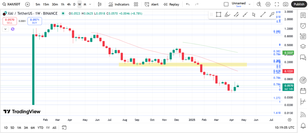 نمودار هفتگی زای - ۱ اردیبهشت