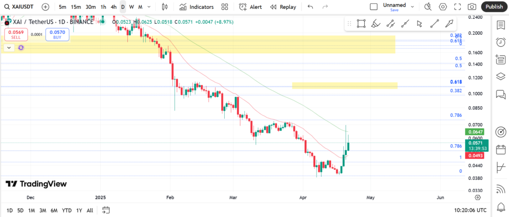 نمودار روزانه زای - ۱ اردیبهشت