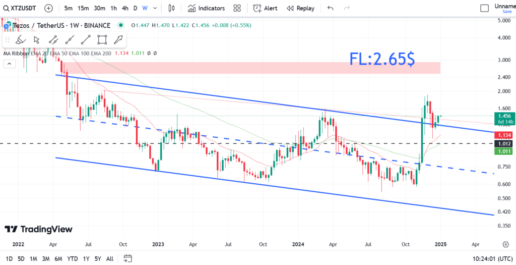 نمودار هفتگی تزوس- 17 دی