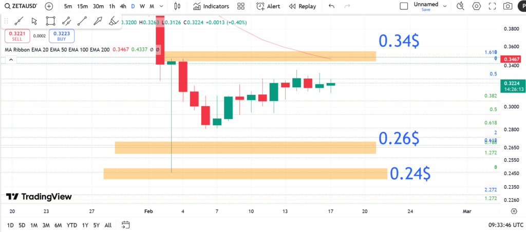 نمودار روزانه زتاچین - ۲۹ بهمن
