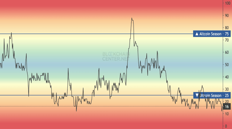 تحلیل وضعیت فعلی بازار کریپتو در سایه تنش‌های خاورمیانه؛ آلت‌سیزن منتفی شد؟