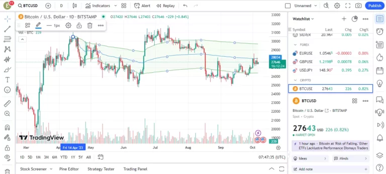 اندیکاتور Anchored VWAP