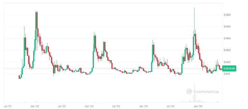 نمودار قیمت ارز بیبی دوج