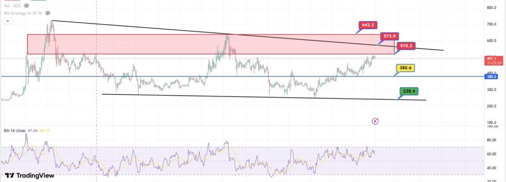 تحلیل قیمت بیت‌کوین کش (BCH)