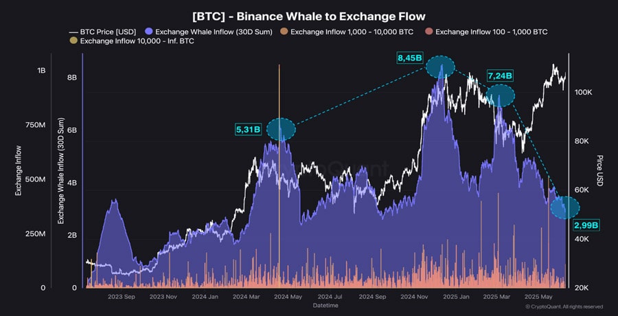 binance-whales-signal-bullish-stance-amidst-bitcoins-100000-hold