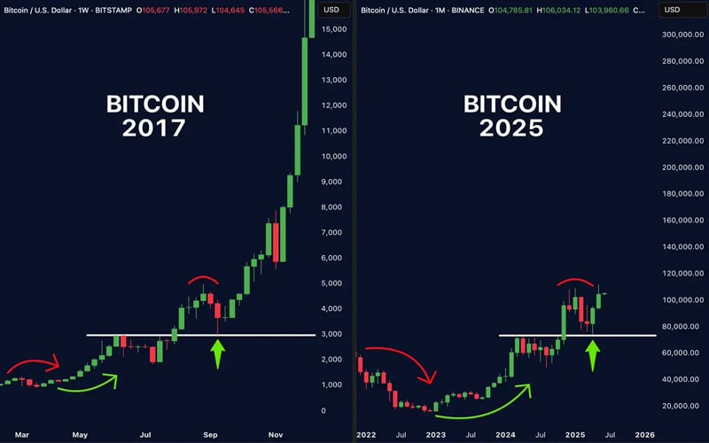 bitcoin-mirrors-2017-rally-as-whale-bets-100m-at-market-peak