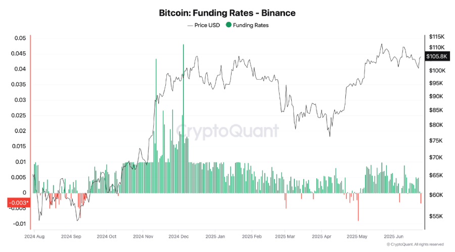 بیت‌کوین در مسیر تکرار الگوی سپتامبر ۲۰۲۴؟ فاندینگ ریت بایننس نوید رشد می‌دهد!