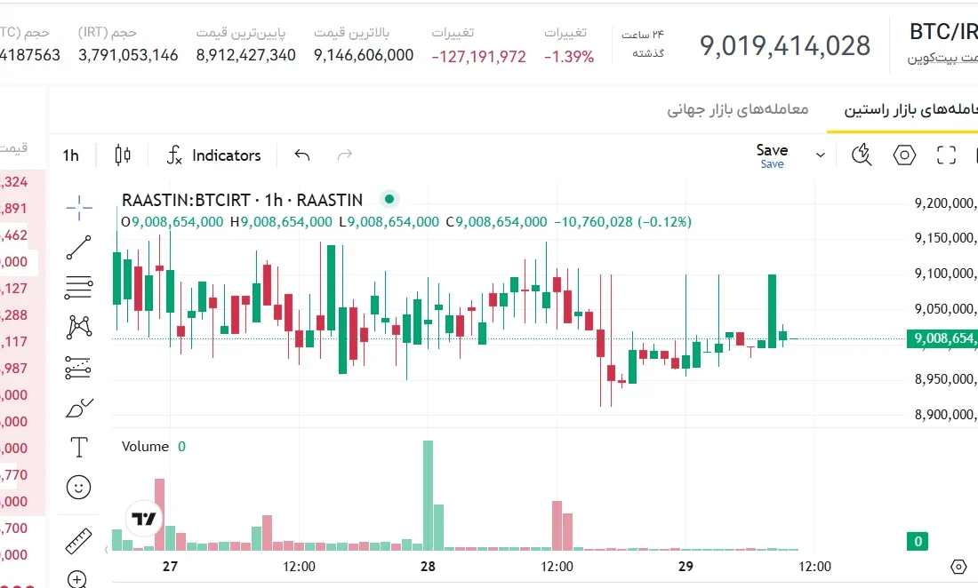 لورس :قیمت لحظهای بیتکوین امروز: تومان یا دلار؟ (۷ تیر ۱۴۰۴)