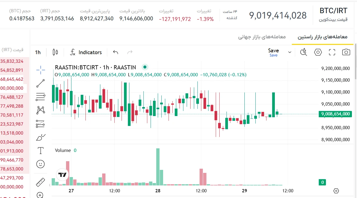 تحلیل قیمت بیت‌کوین امروز