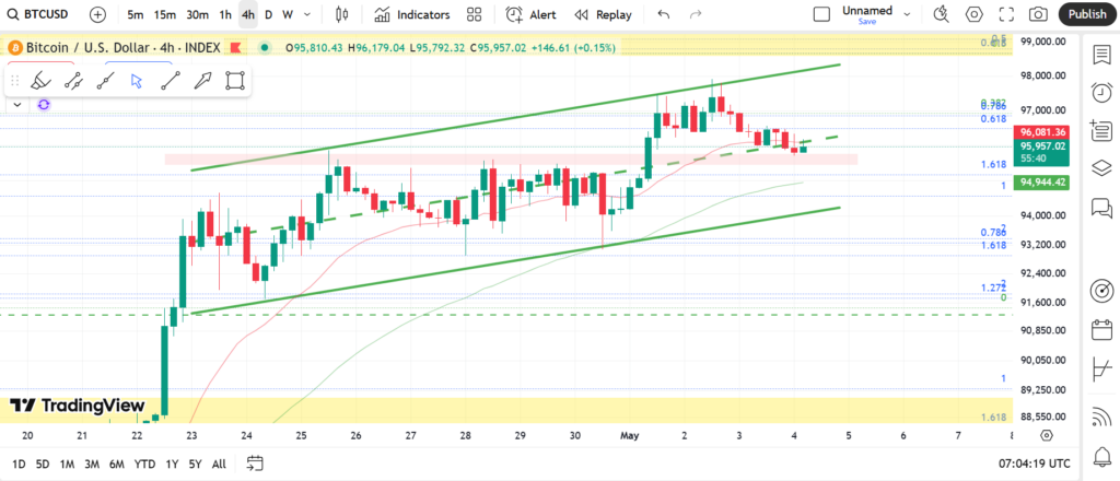 تحلیل روزانه بیت کوین BTC (۱۷ اردیبهشت ۱۴۰۴)
