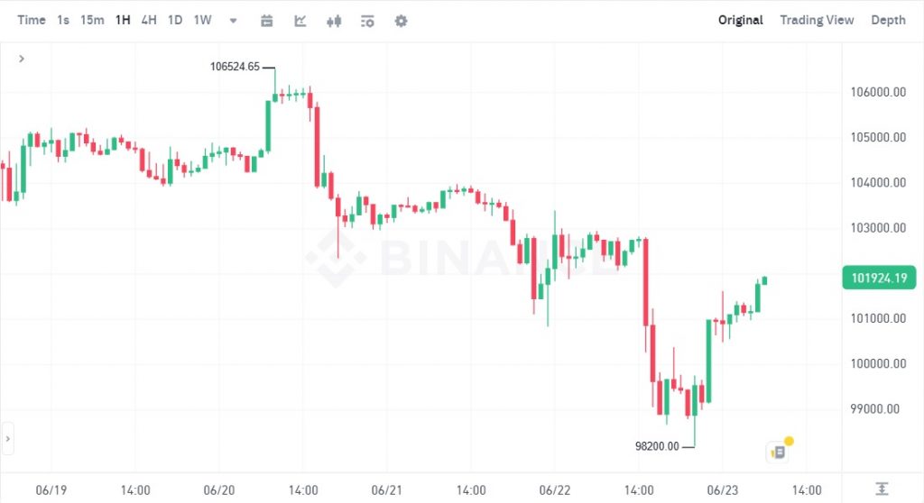 لورس :عوامل بنیادی که قیمت بیتکوین را تعیین میکنند
