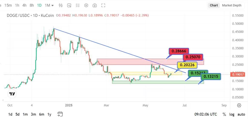 لورس :تحلیل تکنیکال دوج کوین امروز – ۲۰ خرداد ۱۴۰۴