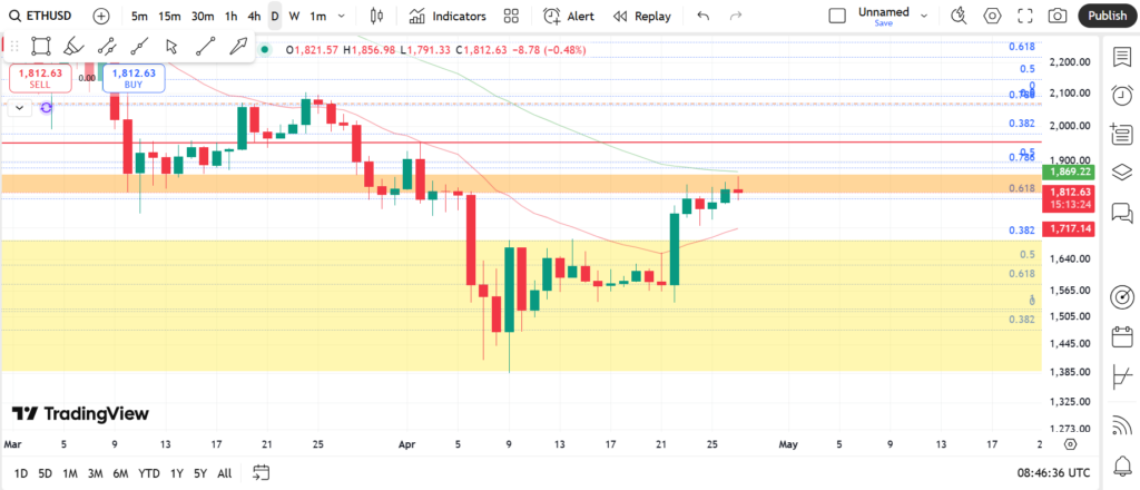 نمودار روزانه اتریوم - ۷ اردیبهشت
