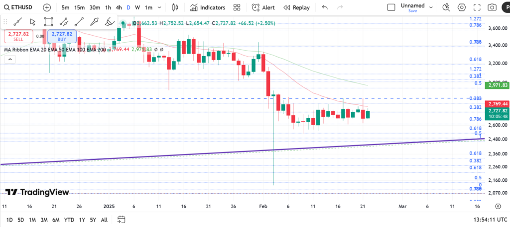 نمودار روزانه اتریوم - ۴ اسفند