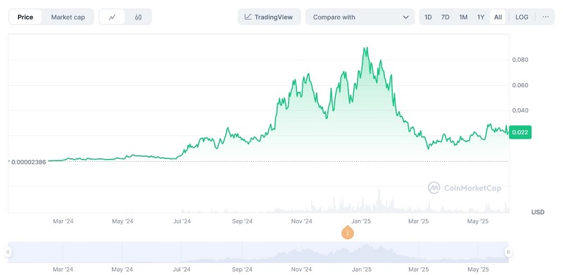 چارت آینده ارز گیگا