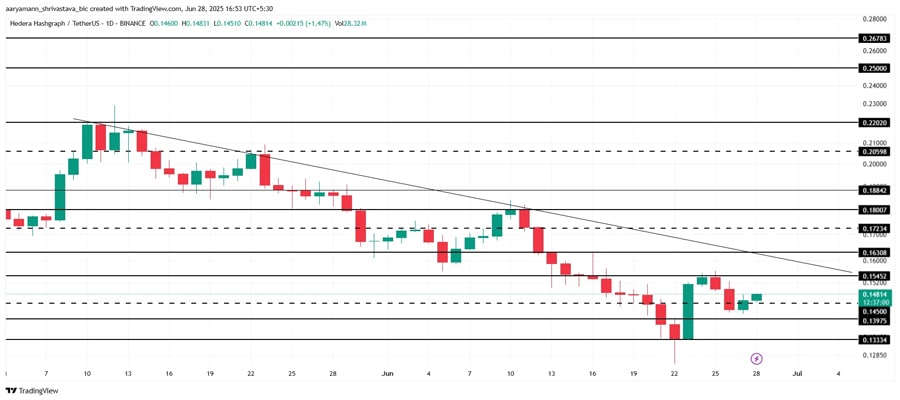 hbar-price-attempts-to-break-downtrend-